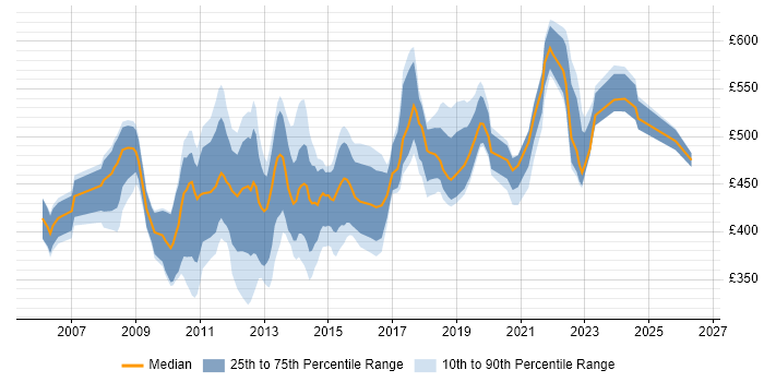 Contractor daily rate distribution trend for jobs in the City of London citing ETL Development