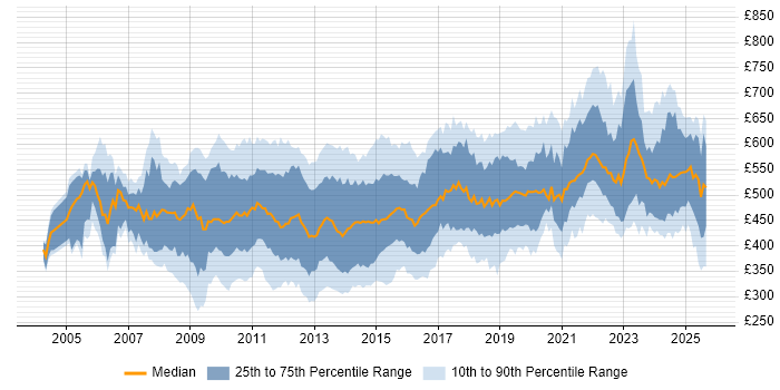 Contractor daily rate distribution trend for jobs in the City of London citing ETL
