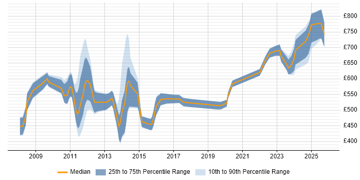 Contractor daily rate distribution trend for jobs in the City of London citing ETRM
