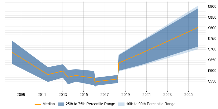 Contractor daily rate distribution trend for Evangelist job vacancies in the City of London
