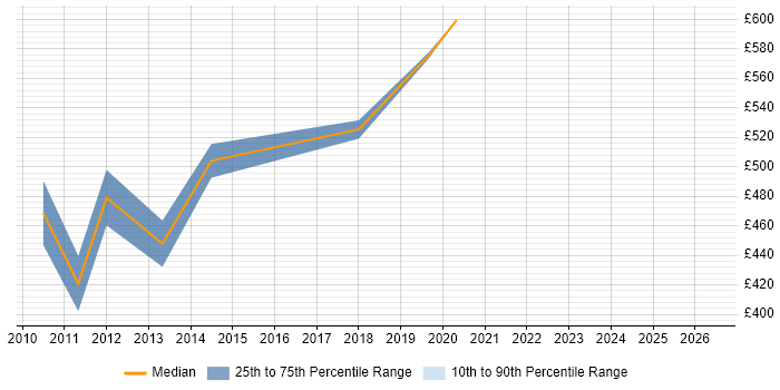 Contractor daily rate distribution trend for jobs in the City of London citing Event Correlation