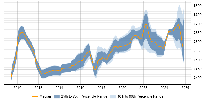 Contractor daily rate distribution trend for jobs in the City of London citing Event-Driven Architecture
