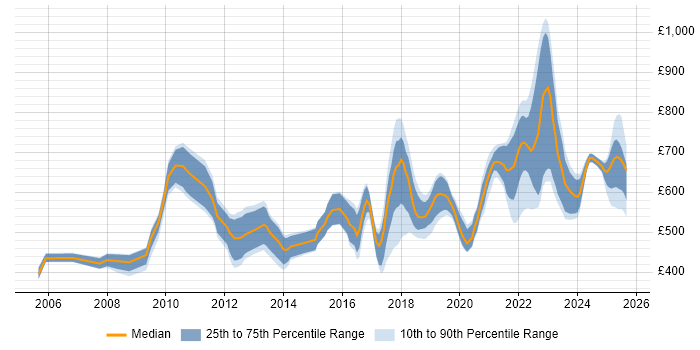 Contractor daily rate distribution trend for jobs in the City of London citing Event-Driven