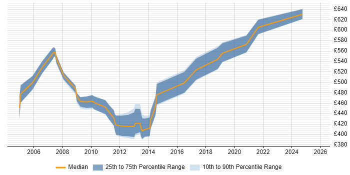 Contractor daily rate distribution trend for Exchange Architect job vacancies in the City of London