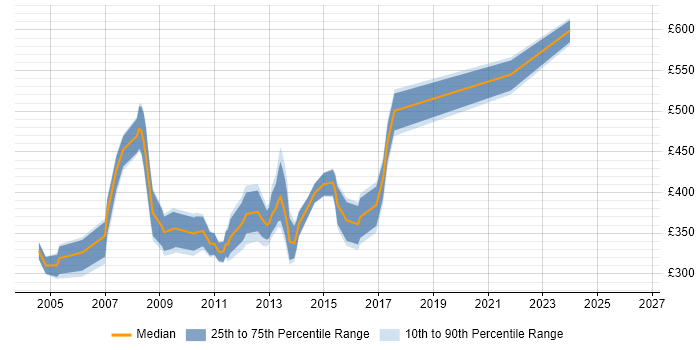 Contractor daily rate distribution trend for Exchange Specialist job vacancies in the City of London