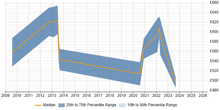 Contractor daily rate distribution trend for jobs in the City of London citing Exploratory Analysis Contractor daily rate distribution trend for jobs in the City of London citing Exploratory Analysis