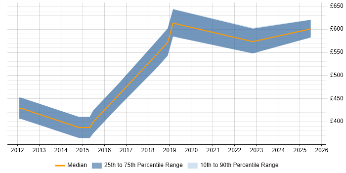 Contractor daily rate distribution trend for jobs in the City of London citing Exploratory Data Analysis