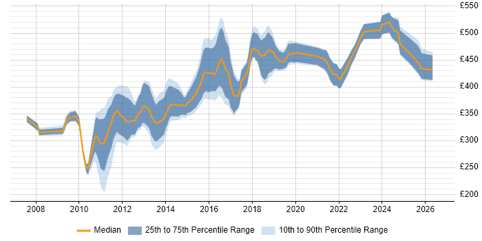 Contractor daily rate distribution trend for jobs in the City of London citing Exploratory Testing
