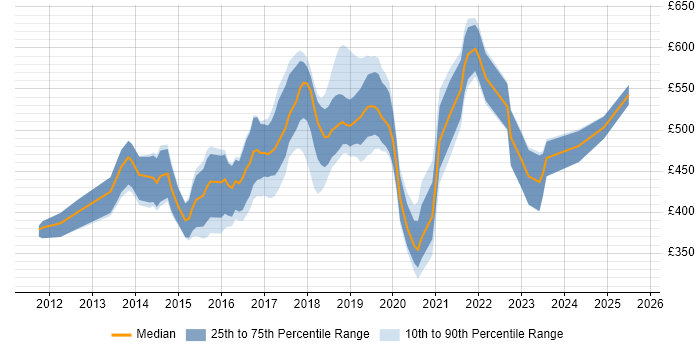 Contractor daily rate distribution trend for jobs in the City of London citing Express.js