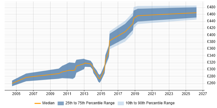 Contractor daily rate distribution trend for jobs in the City of London citing Extreme Networks