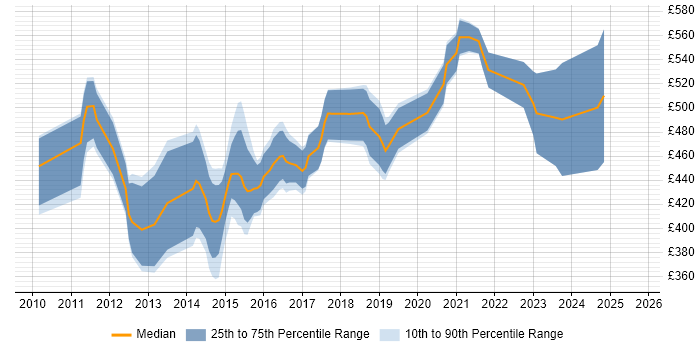 Contractor daily rate distribution trend for jobs in the City of London citing F5 BIG-IP GTM Contractor daily rate distribution trend for jobs in the City of London citing F5 BIG-IP GTM