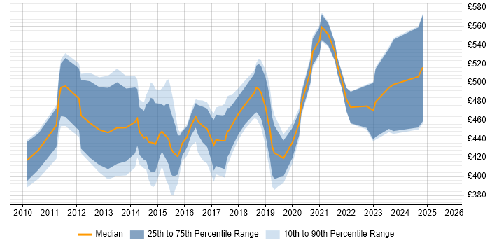 Contractor daily rate distribution trend for jobs in the City of London citing F5 BIG-IP LTM
