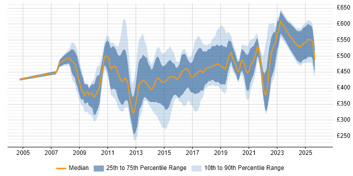 Contractor daily rate distribution trend for jobs in the City of London citing F5