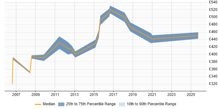 Contractor daily rate distribution trend for Facilities Manager job vacancies in the City of London