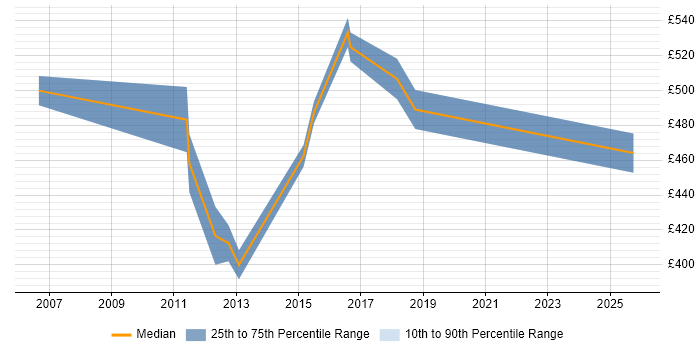 Contractor daily rate distribution trend for Facilities Project Manager job vacancies in the City of London