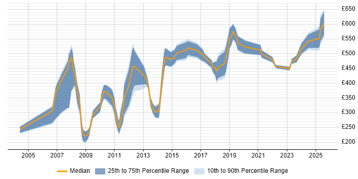 Contractor daily rate distribution trend for jobs in the City of London citing Facilities Management