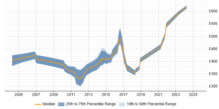 Contractor daily rate distribution trend for jobs in the City of London citing Failover Clustering