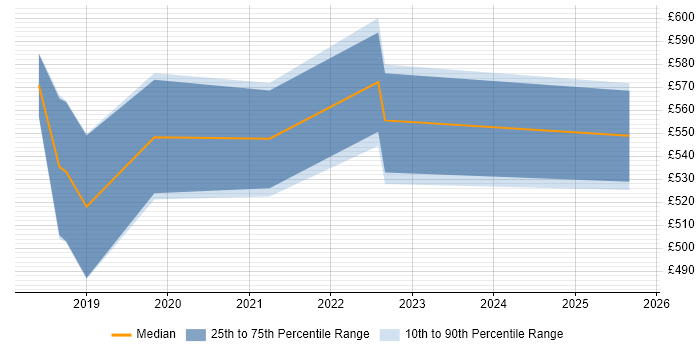 Contractor daily rate distribution trend for jobs in the City of London citing fastlane