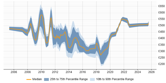 Contractor daily rate distribution trend for jobs in the City of London citing Fat Client