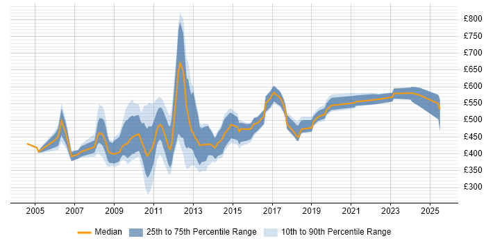 Contractor daily rate distribution trend for jobs in the City of London citing Feasibility Study