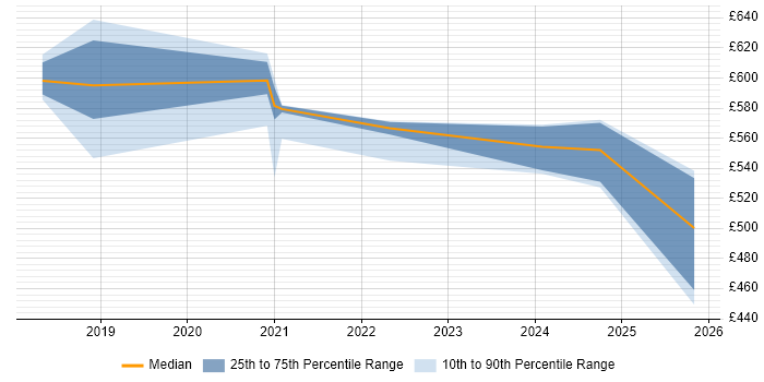 Contractor daily rate distribution trend for jobs in the City of London citing Feature Engineering