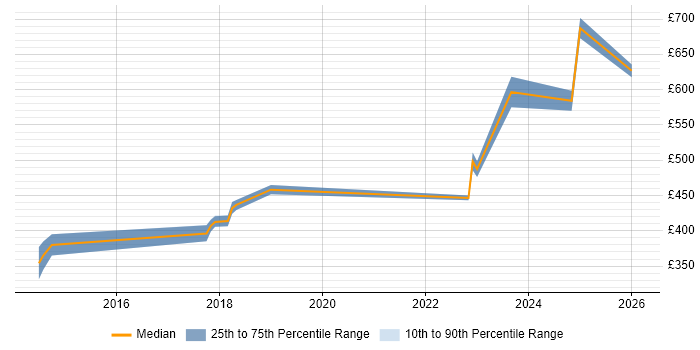 Contractor daily rate distribution trend for jobs in the City of London citing FHIR