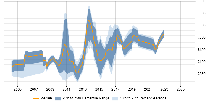 Contractor daily rate distribution trend for jobs in the City of London citing Fibre Channel