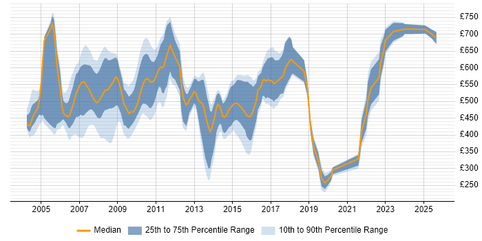 Contractor daily rate distribution trend for jobs in the City of London citing Fidessa Contractor daily rate distribution trend for jobs in the City of London citing Fidessa