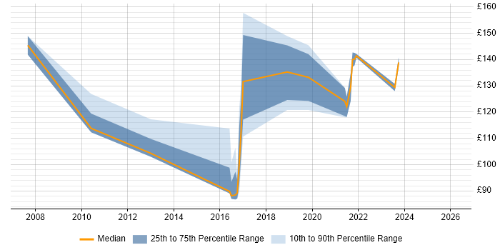 Contractor daily rate distribution trend for Field Service Engineer job vacancies in the City of London