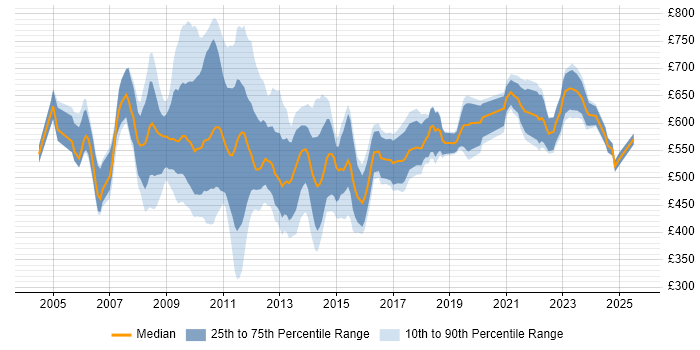 Contractor daily rate distribution trend for Finance Manager job vacancies in the City of London