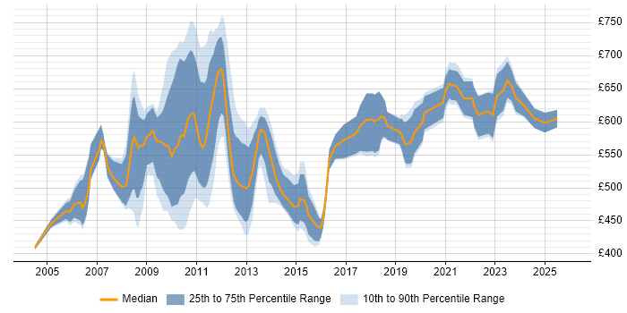 Contractor daily rate distribution trend for Finance Project Manager job vacancies in the City of London