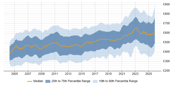 Contractor daily rate distribution trend for jobs in the City of London citing Finance