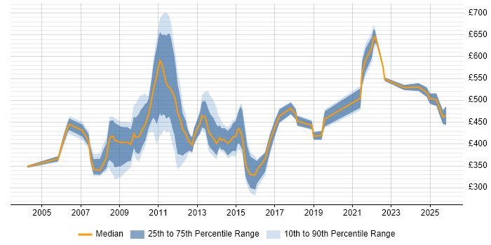 Contractor daily rate distribution trend for jobs in the City of London citing Financial Analysis