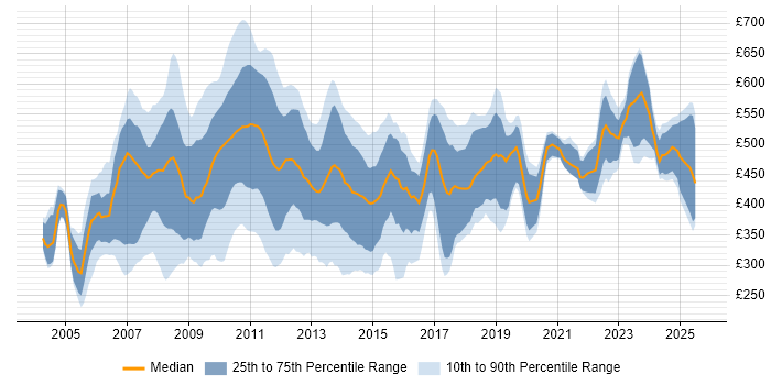 Contractor daily rate distribution trend for Financial Analyst job vacancies in the City of London