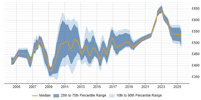 Contractor daily rate distribution trend for Financial Business Analyst job vacancies in the City of London