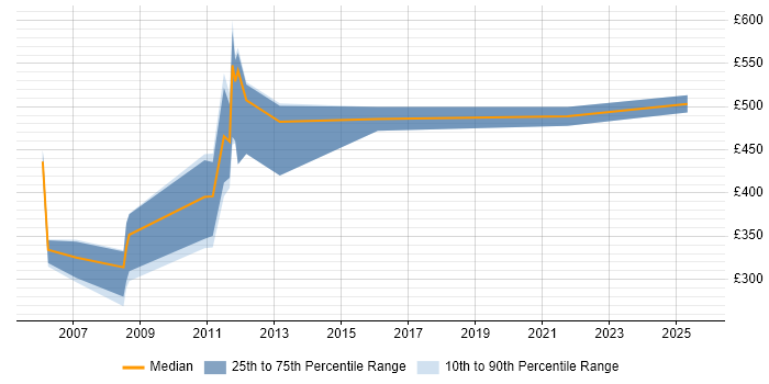 Contractor daily rate distribution trend for Financial Controller job vacancies in the City of London