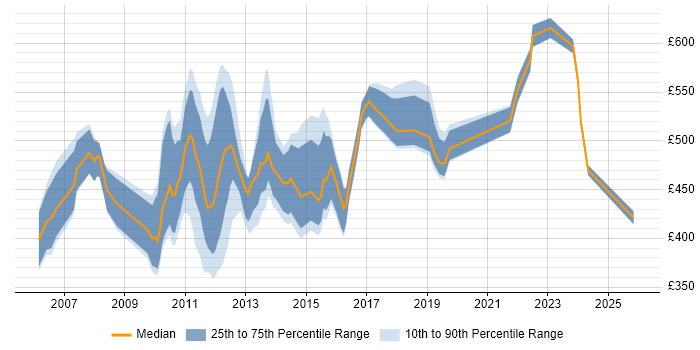Contractor daily rate distribution trend for Financial Services Business Analyst job vacancies in the City of London
