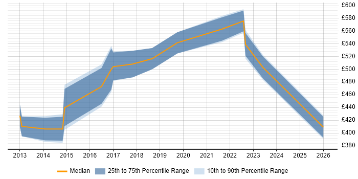Contractor daily rate distribution trend for jobs in the City of London citing FinancialForce