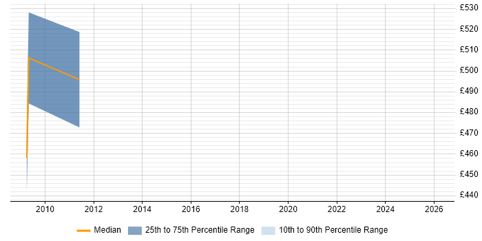 Contractor daily rate distribution trend for Findur Analyst job vacancies in the City of London