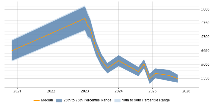 Contractor daily rate distribution trend for jobs in the City of London citing FinOps