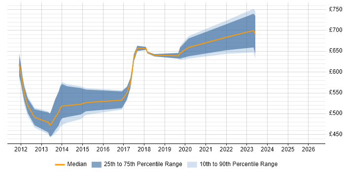 Contractor daily rate distribution trend for jobs in the City of London citing FINREP