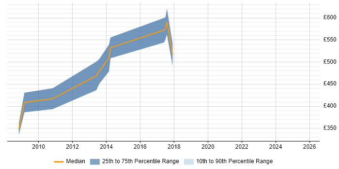 Contractor daily rate distribution trend for jobs in the City of London citing Fire and Rescue