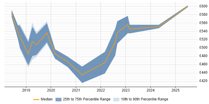 Contractor daily rate distribution trend for jobs in the City of London citing Firebase Contractor daily rate distribution trend for jobs in the City of London citing Firebase