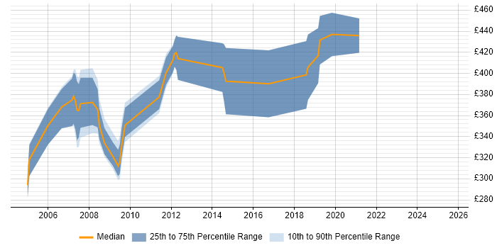 Contractor daily rate distribution trend for Firewall Analyst job vacancies in the City of London