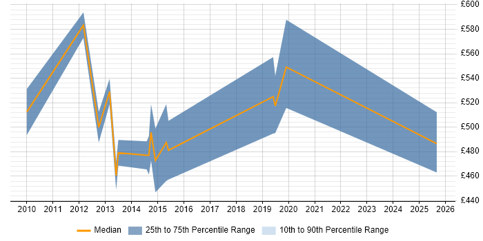 Contractor daily rate distribution trend for Firewall Architect job vacancies in the City of London