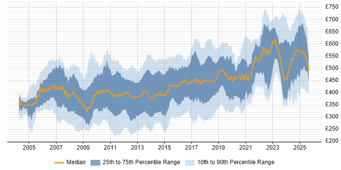 Contractor daily rate distribution trend for jobs in the City of London citing Firewall Contractor daily rate distribution trend for jobs in the City of London citing Firewall