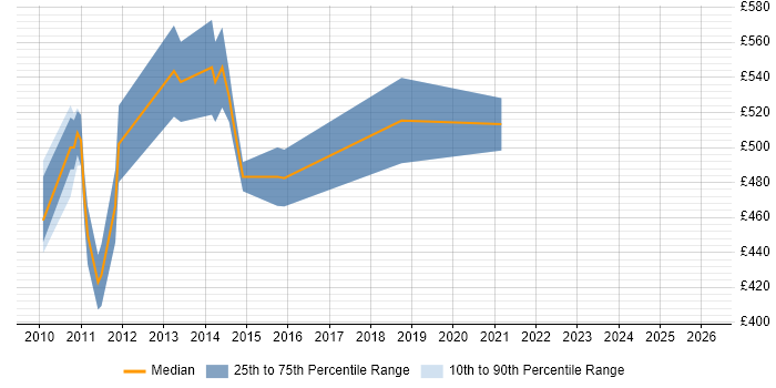 Contractor daily rate distribution trend for jobs in the City of London citing Fiserv