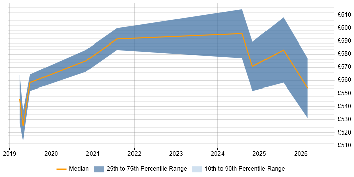 Contractor daily rate distribution trend for jobs in the City of London citing Fivetran
