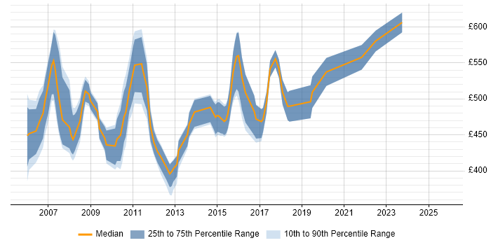 Contractor daily rate distribution trend for FIX Analyst job vacancies in the City of London
