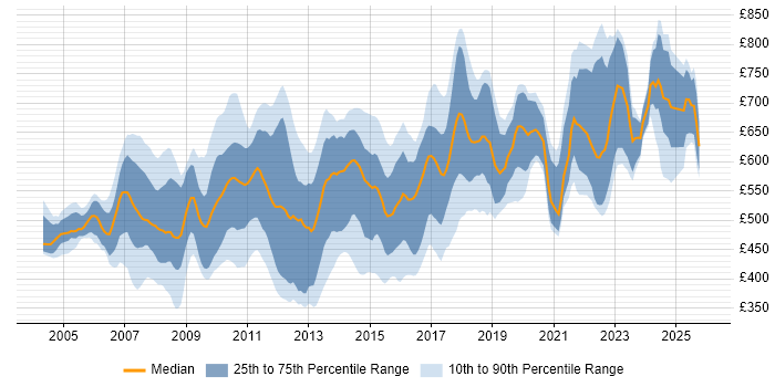 Contractor daily rate distribution trend for jobs in the City of London citing FIX Protocol